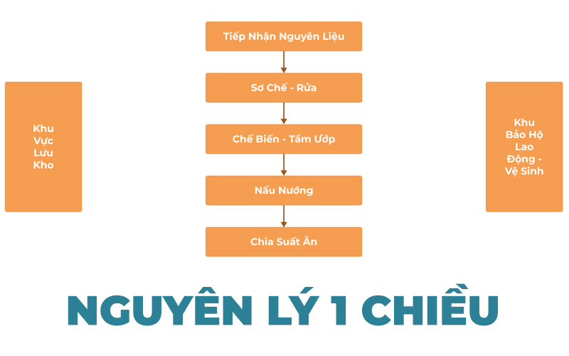 Nguyên Lý 1 Chiều Khi  Thiết Kế Nhà Ăn Trường Tiểu Học